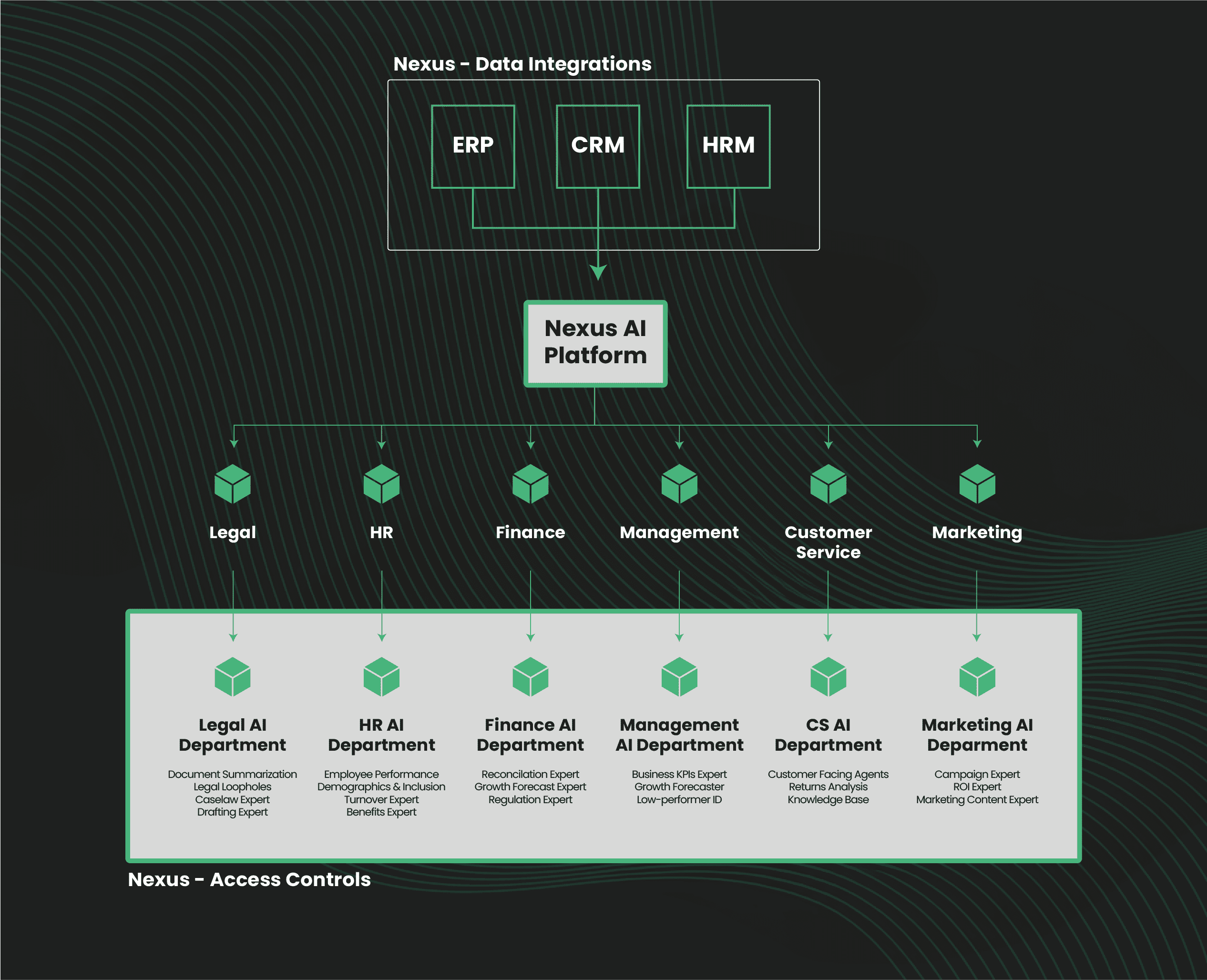 Create an AI-First organization with Business AI Assistants by Wurkzen Nexus