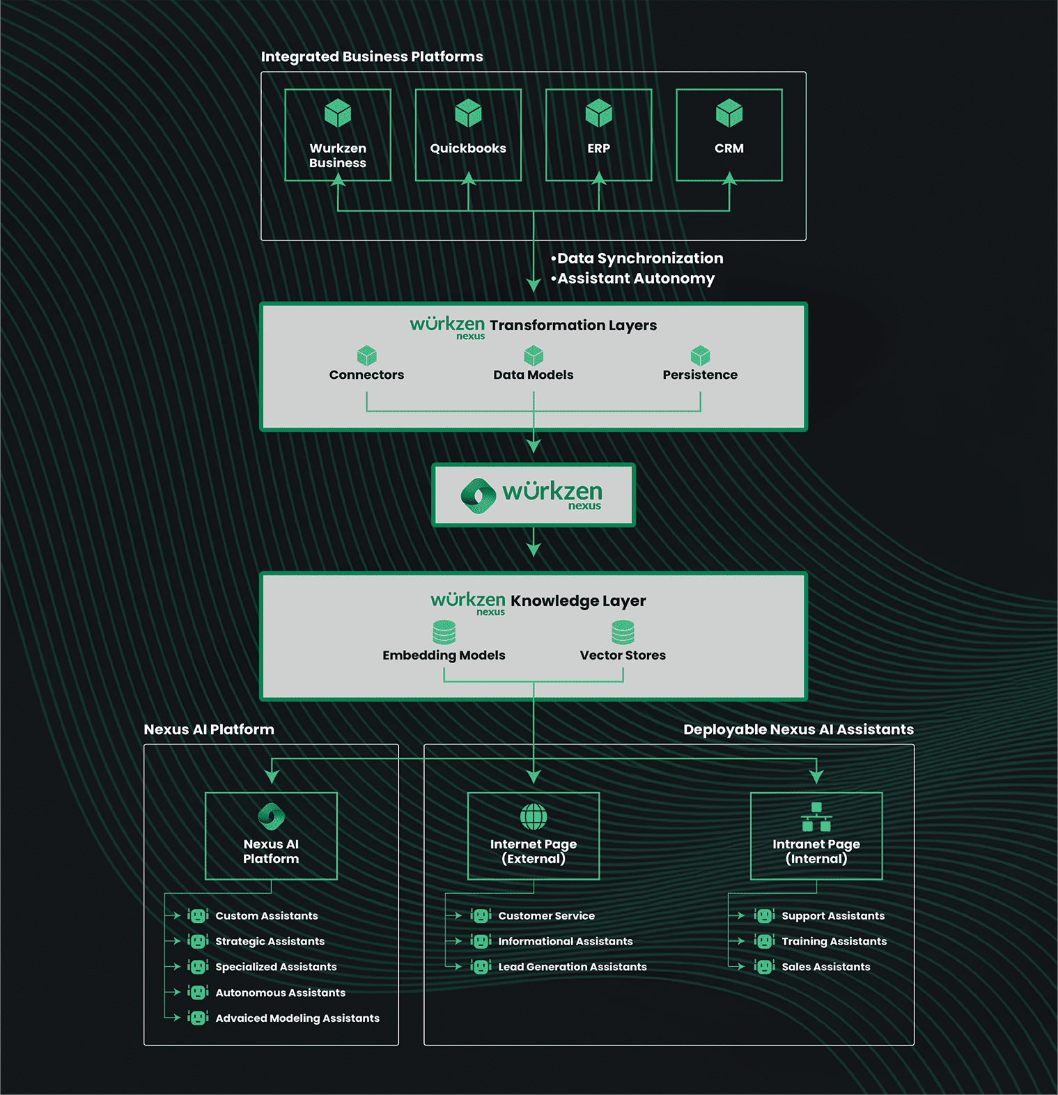 Wurkzen Nexus Engine connects your business data to power LLM's that power our AI assistants