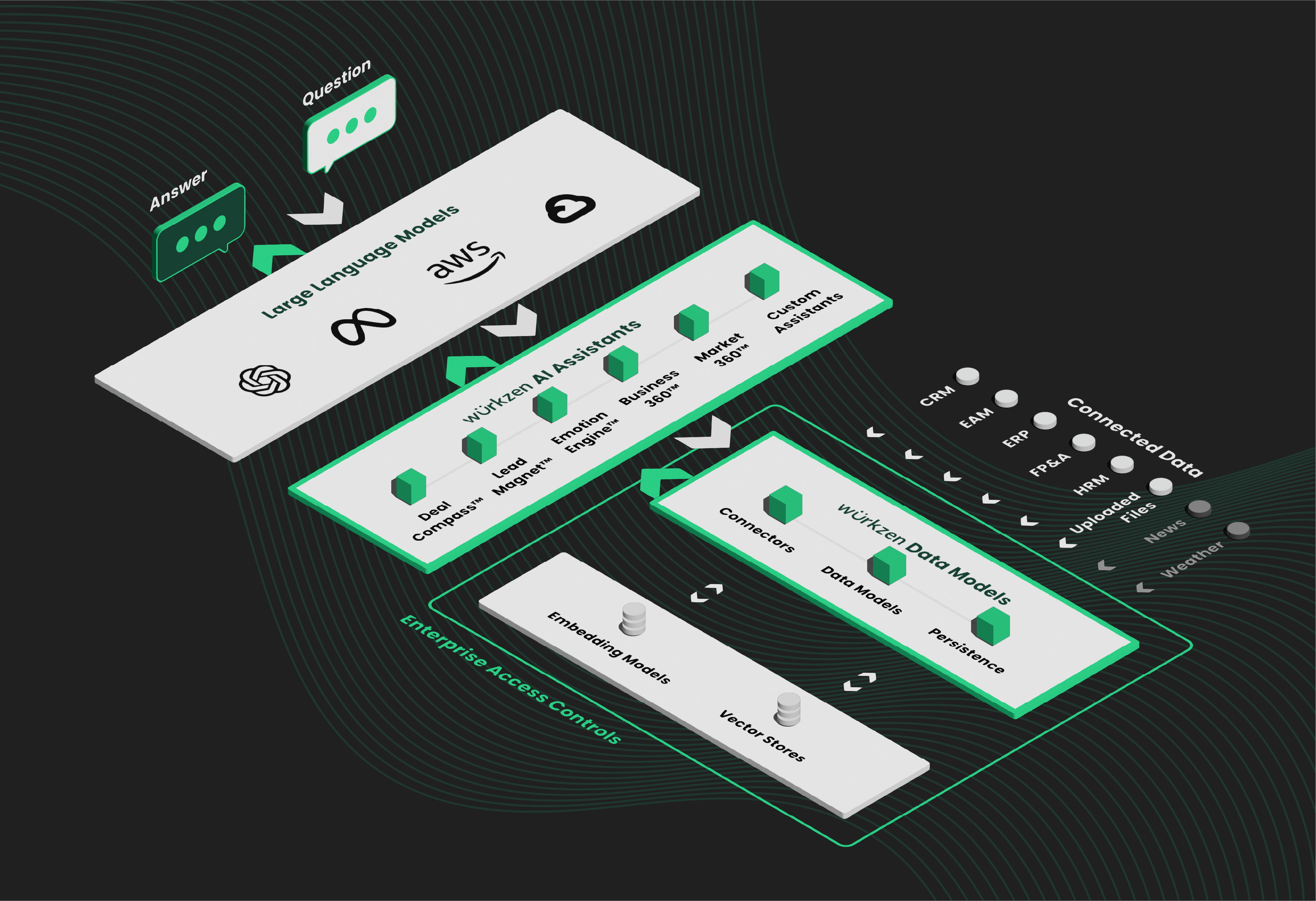 Wurkzen Nexus Engine connects your business data to power LLM's that power our AI assistants